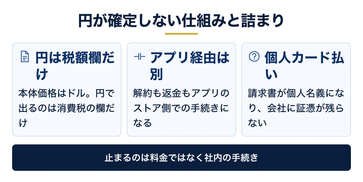 円が確定しない仕組みと、経理で起きる3つの詰まり