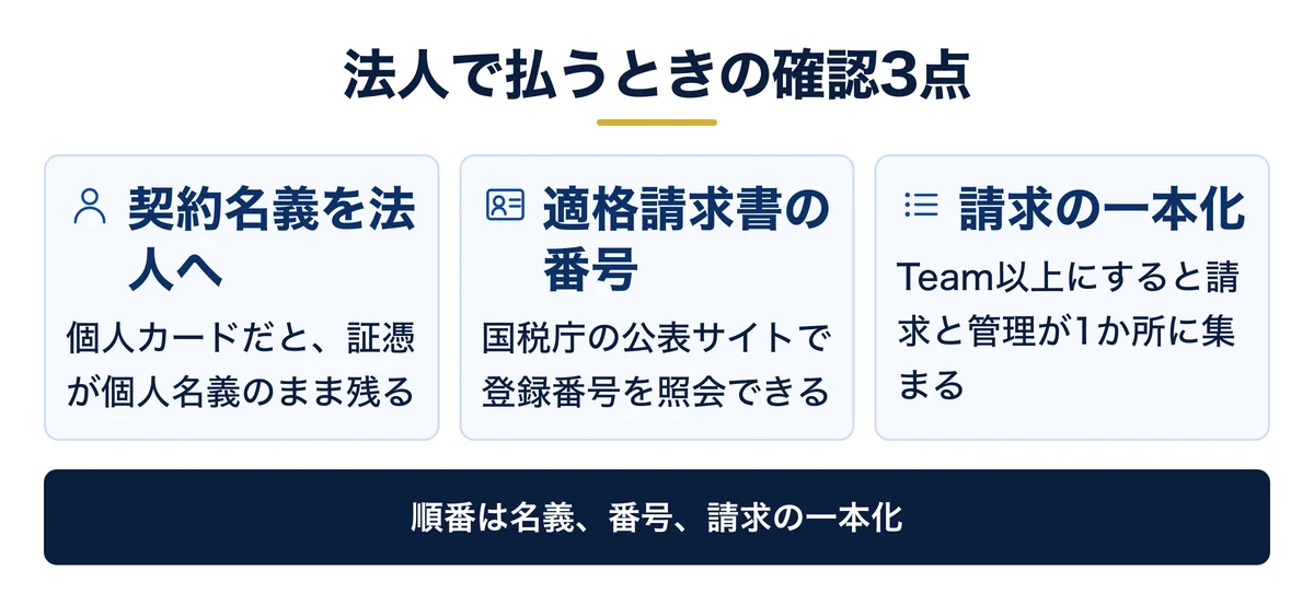 法人で払うときに確認する3点（名義・登録番号・請求の一本化）