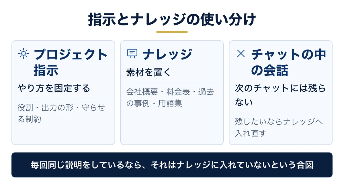 プロジェクト指示とナレッジの役割の違いと、どちらに何を置くか