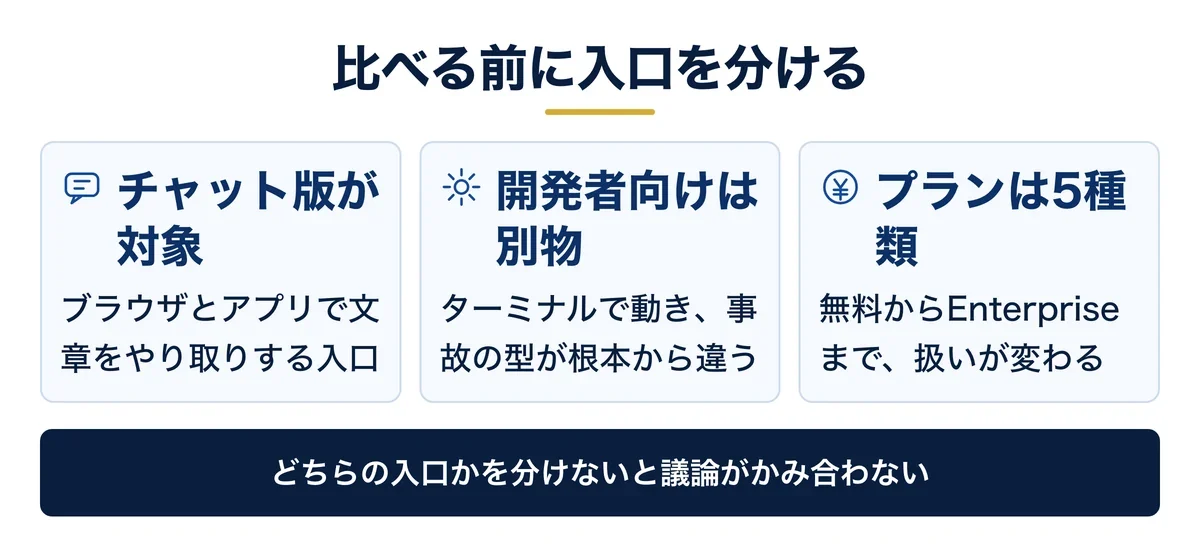 この記事が扱うのはチャット版のClaude