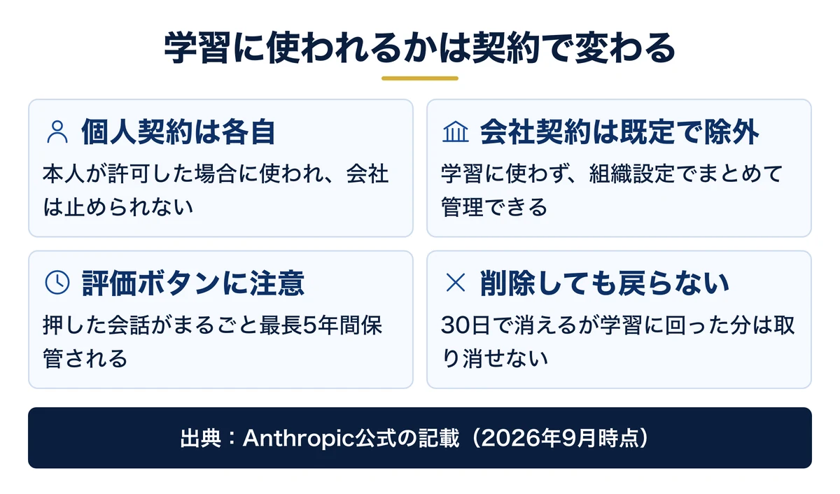 学習の可否はプランで変わる