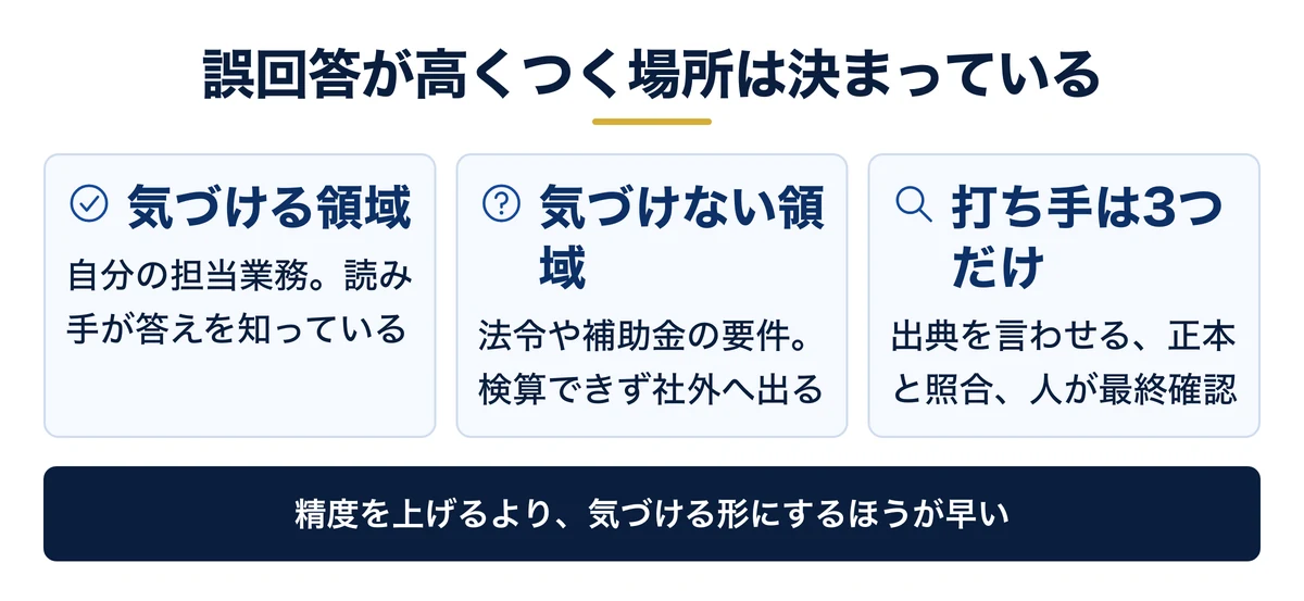 誤回答が高くつくのは検算できない領域