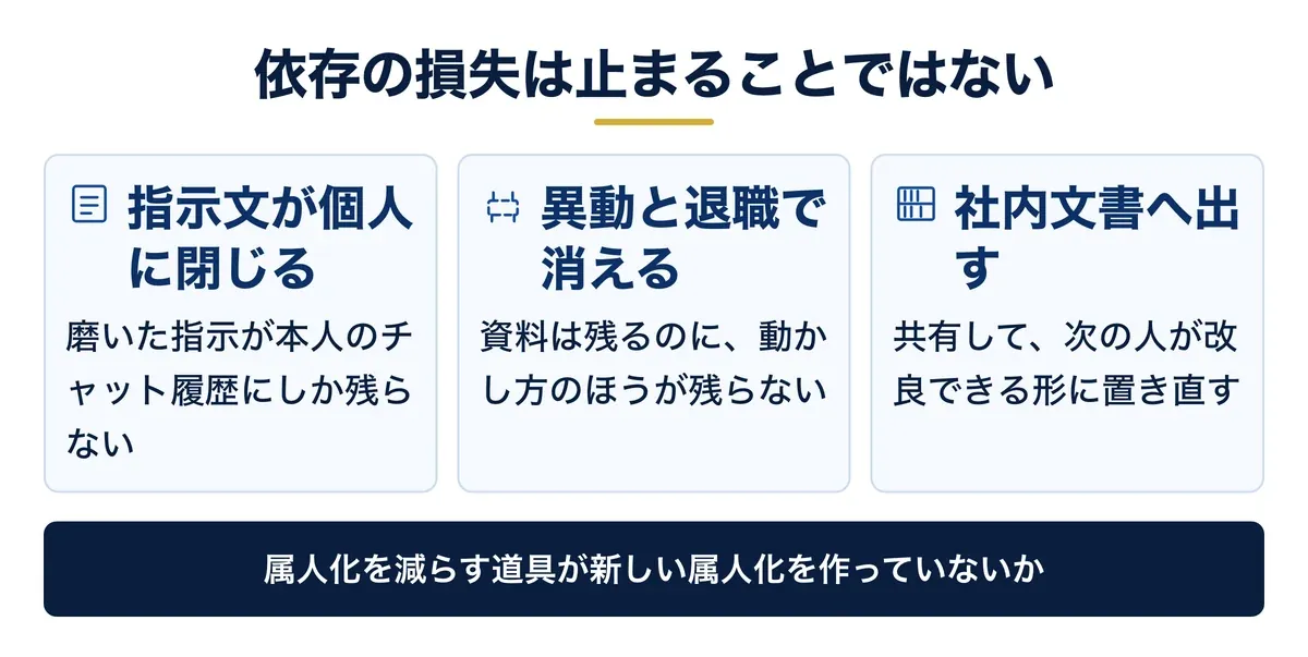使い方が個人に閉じると会社に残らない