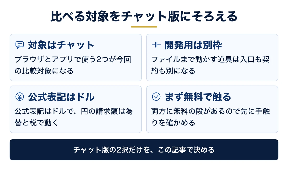比べるのはチャット版・開発用は別契約