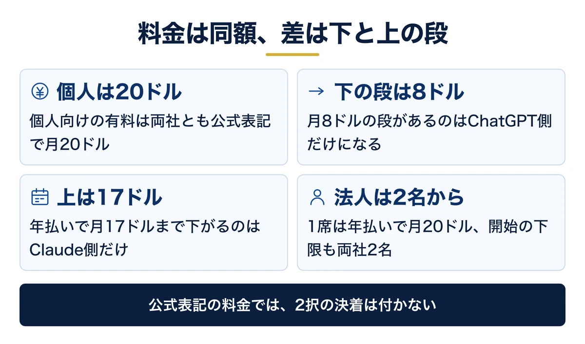 個人は月20ドルで同額・差は下と上の段