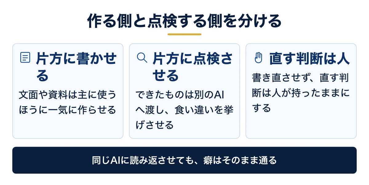 作らせる側と点検させる側を分ける運用