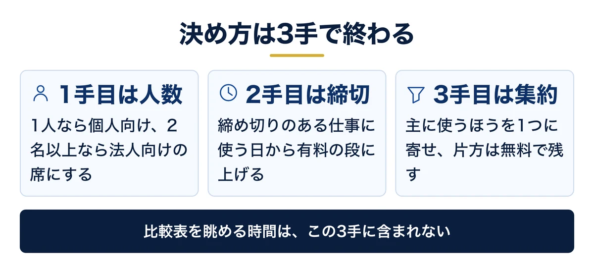 人数と締め切りで決める3手の順番