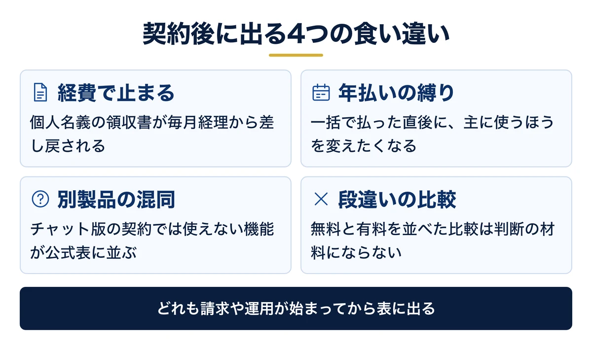 契約後に出る4つの食い違いと対処