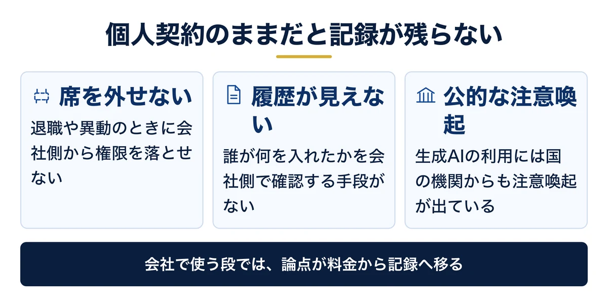 個人契約のままだと記録が会社に残らない