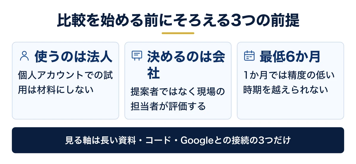 比較の前提は法人利用・会社での判断・6か月継続の3つ