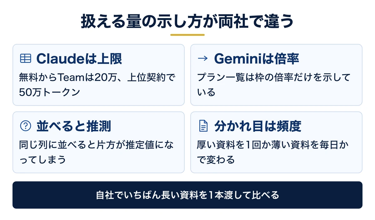 Claudeは上限の数字、Geminiは枠の倍率で示される