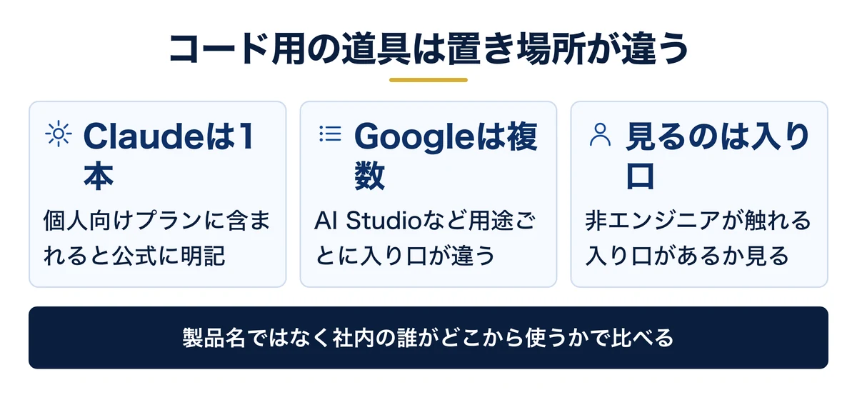 コード用の道具はClaudeが1本、Googleは用途別に分かれる