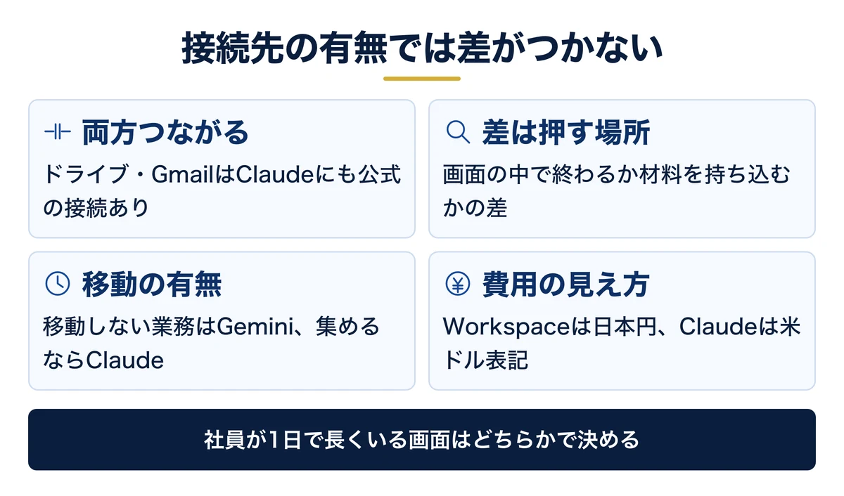どちらもGoogleにつながる。差が出るのは押す場所