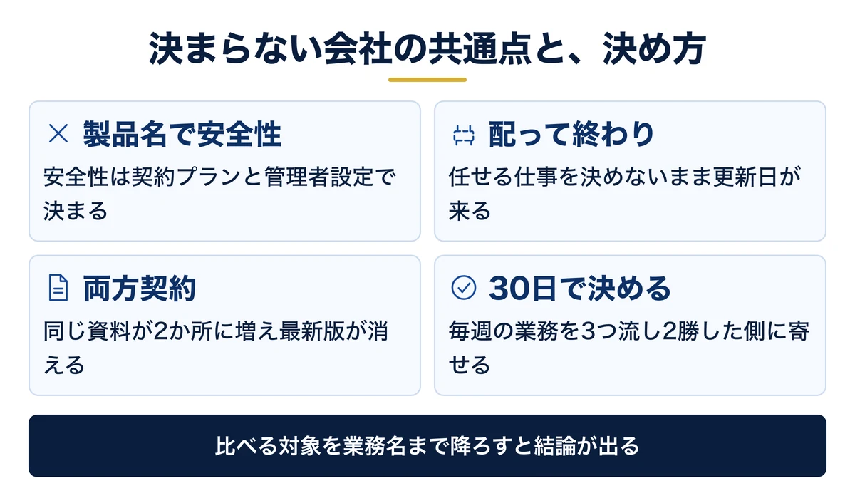 決まらない3つの落とし穴と30日で決める手順
