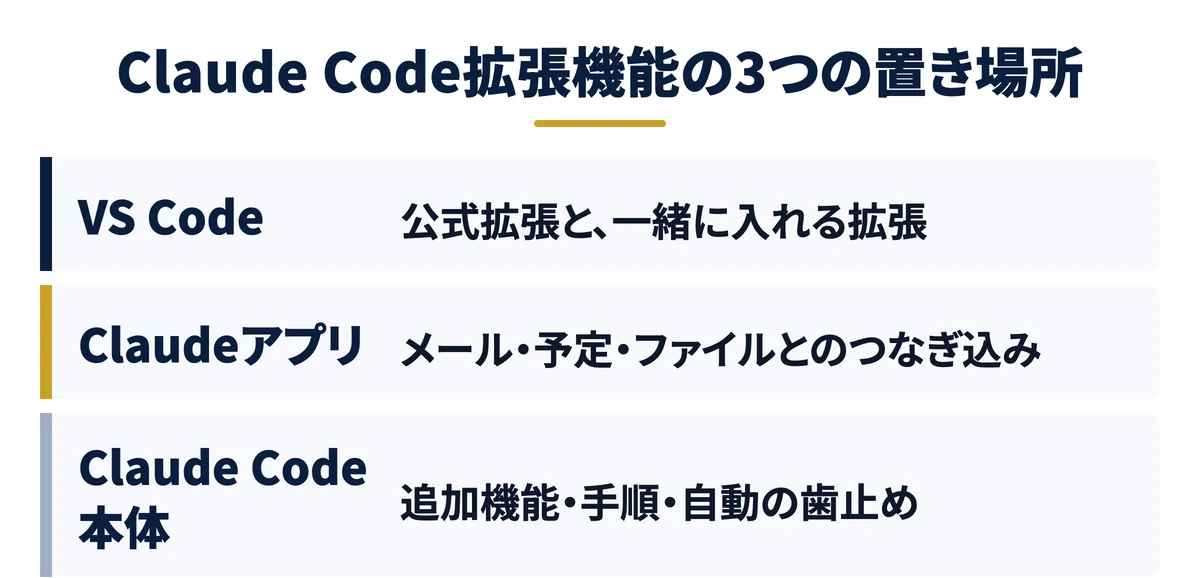 Claude Code拡張機能の3つの置き場所