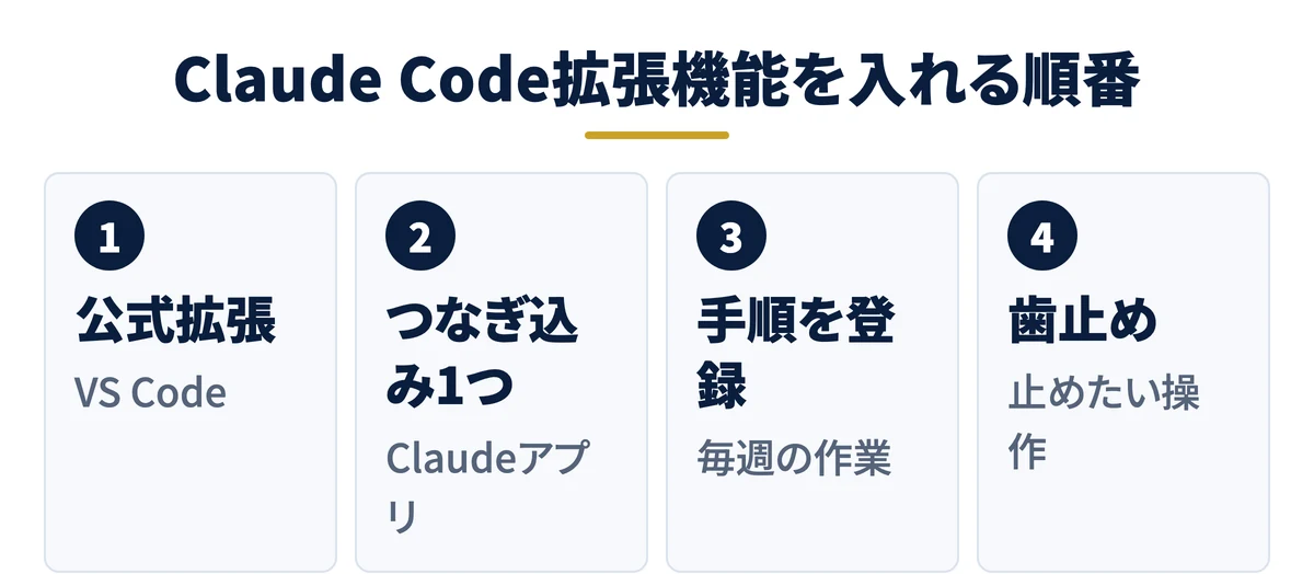 Claude Code拡張機能を入れる順番