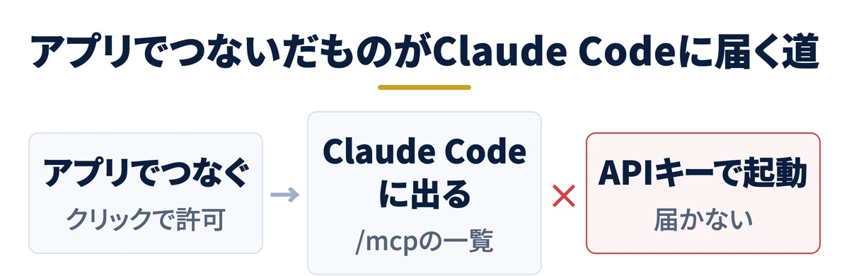 Claudeアプリでつないだものが Claude Codeに届く道