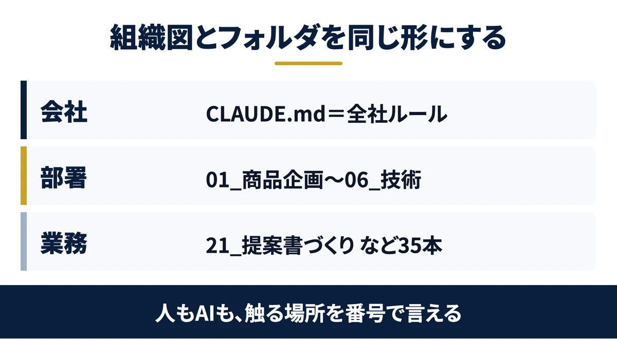 組織図とフォルダを同じ形にする:会社・部署・業務の3段