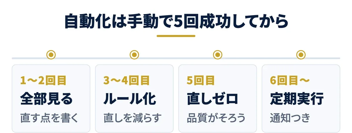 自動化は手動で5回成功してから
