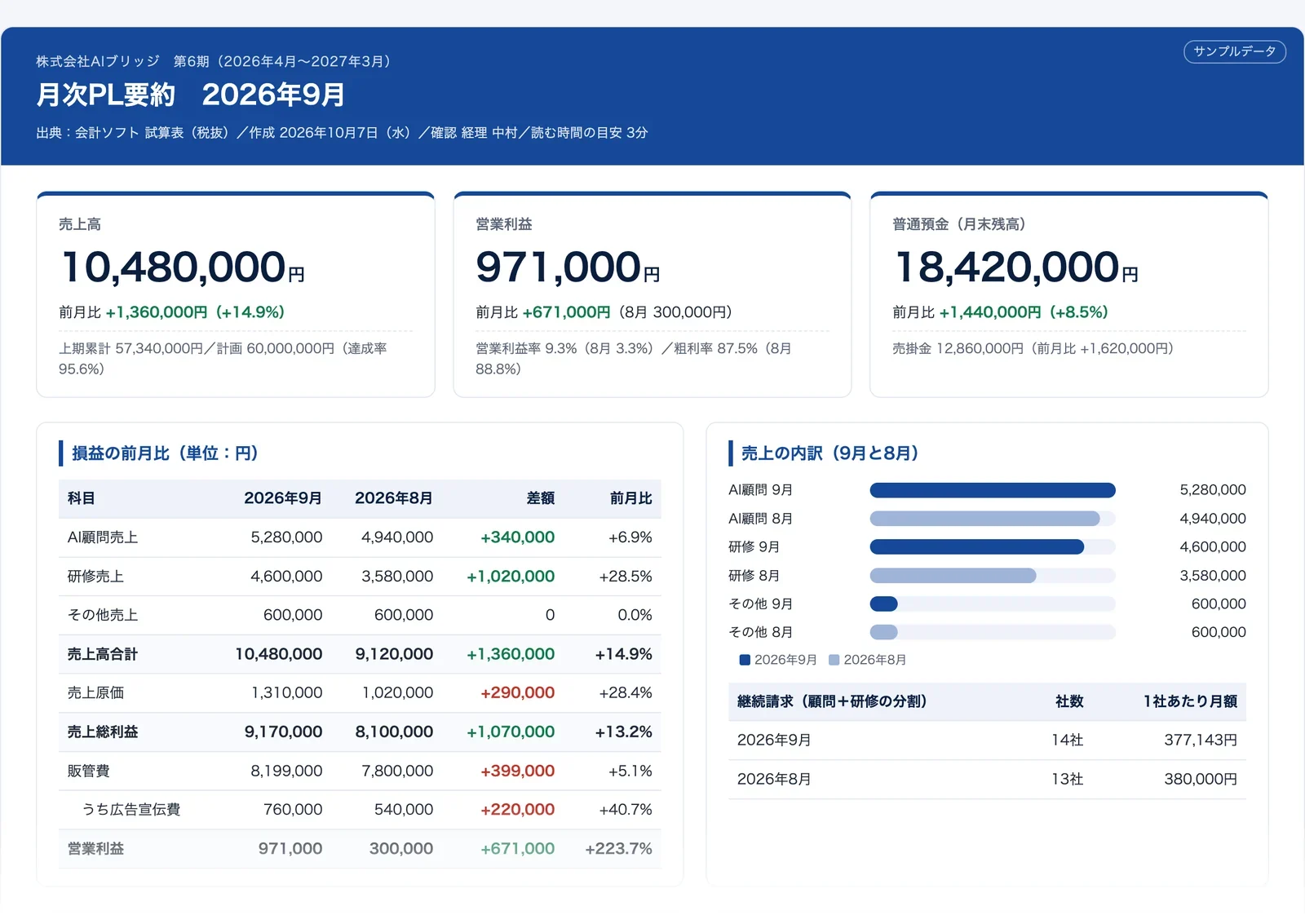 月次PL要約の画面。売上・営業利益・預金残高と前月比