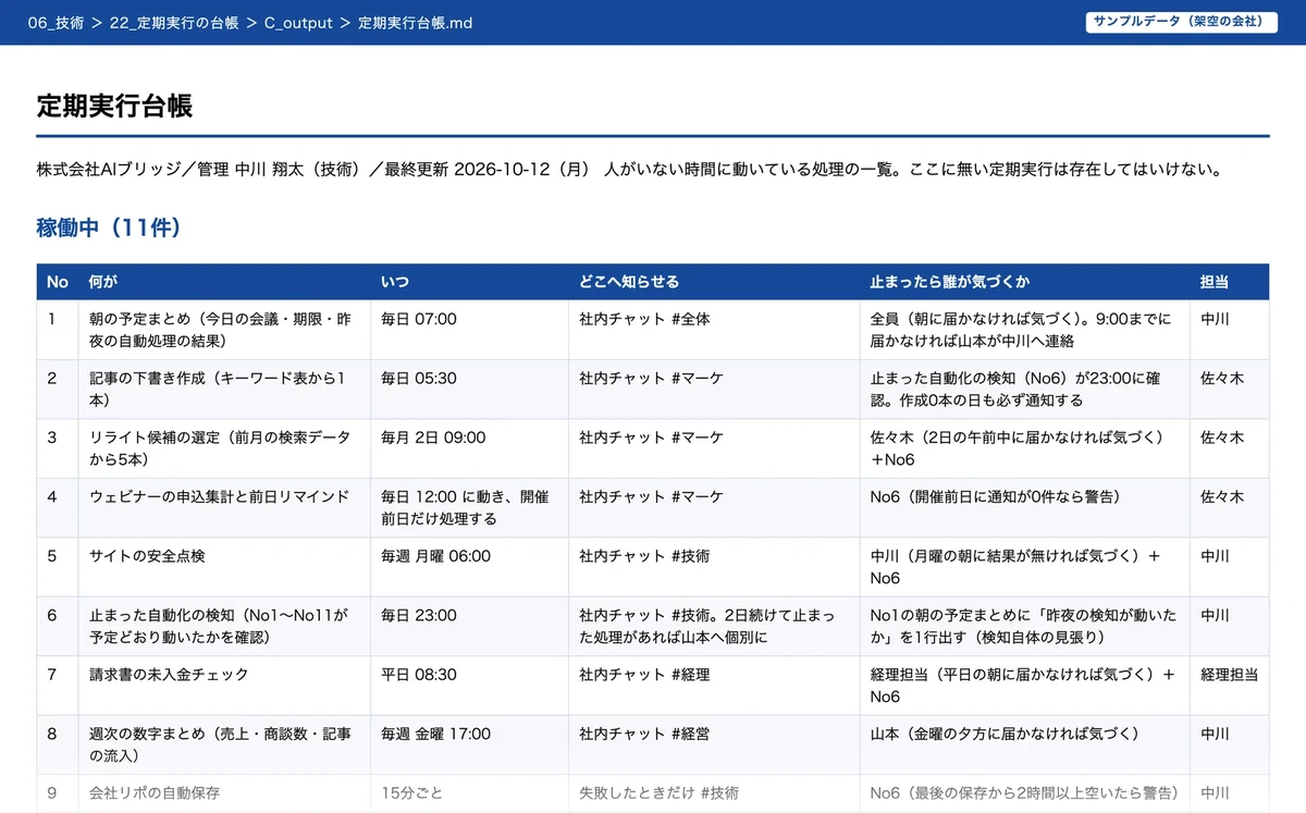 定期実行の台帳。何が・いつ・どこへ知らせるか・止まったら誰が気づくか