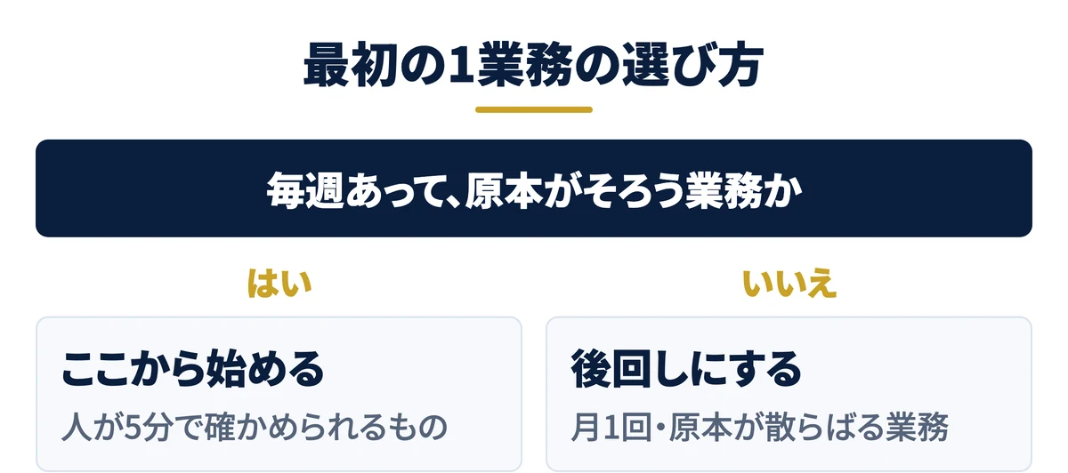 最初の1業務は、毎週あって原本がそろう業務から