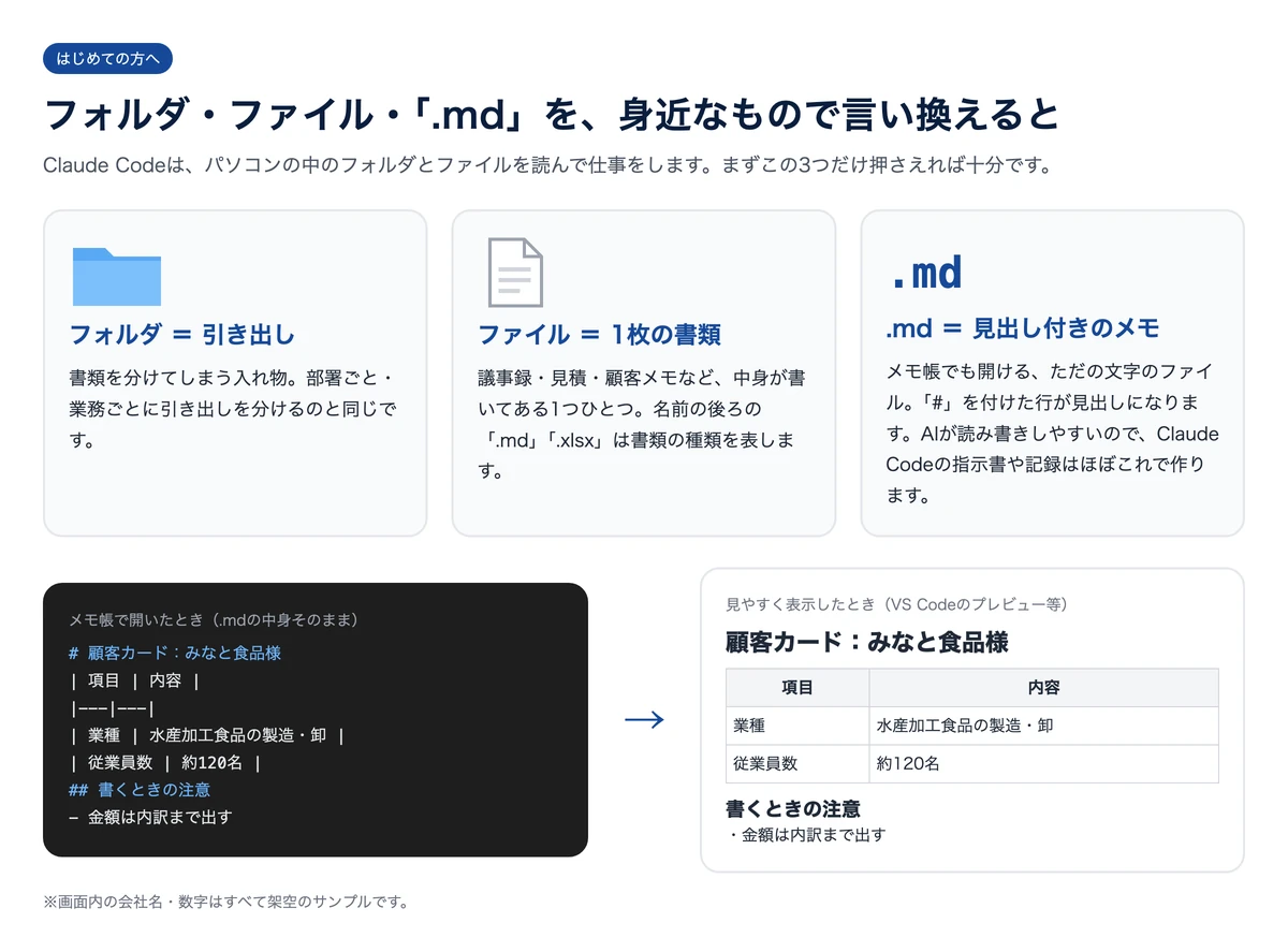 フォルダは引き出し、ファイルは1枚の書類、.mdは見出し付きのメモ