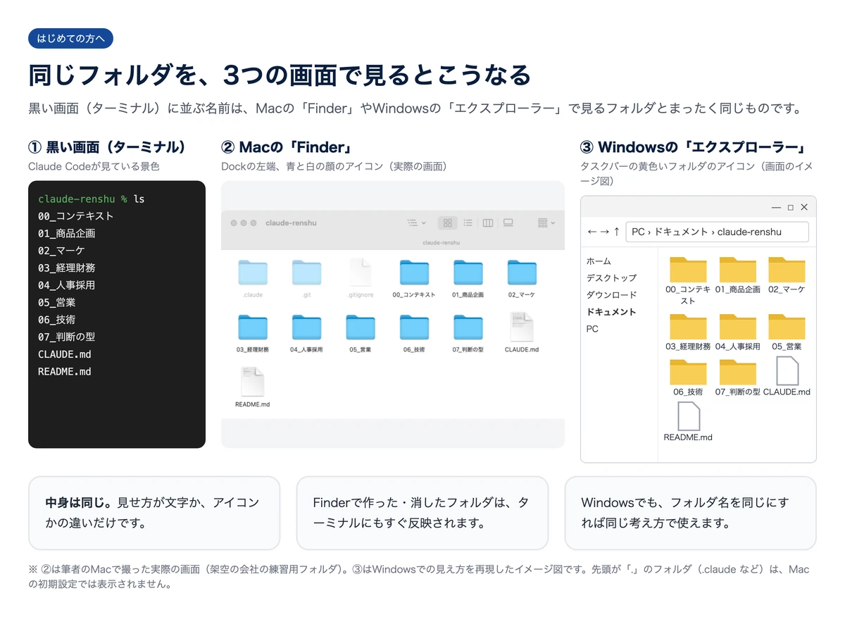 同じフォルダをターミナル・Finder・エクスプローラーで比較