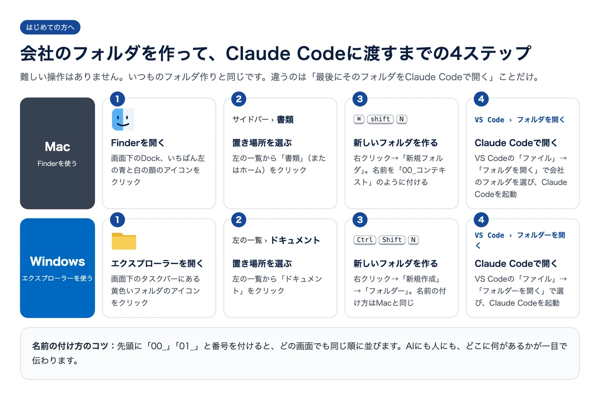 フォルダを作りClaude Codeで開く4ステップ
