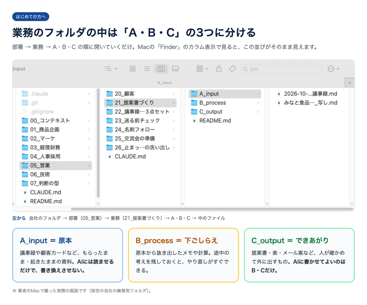 Finderで見た業務フォルダのA・B・C