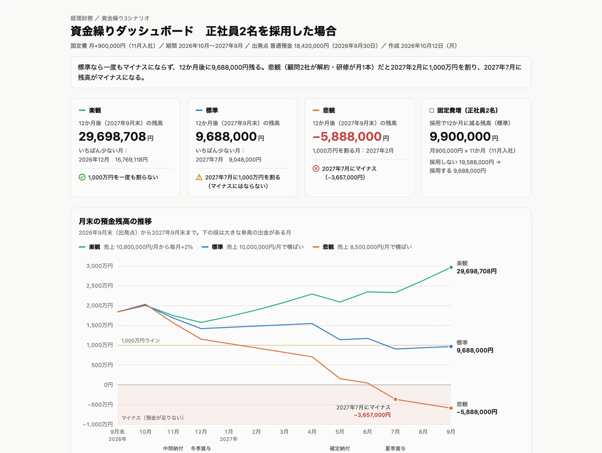 資金繰りダッシュボード(3つのシナリオ)