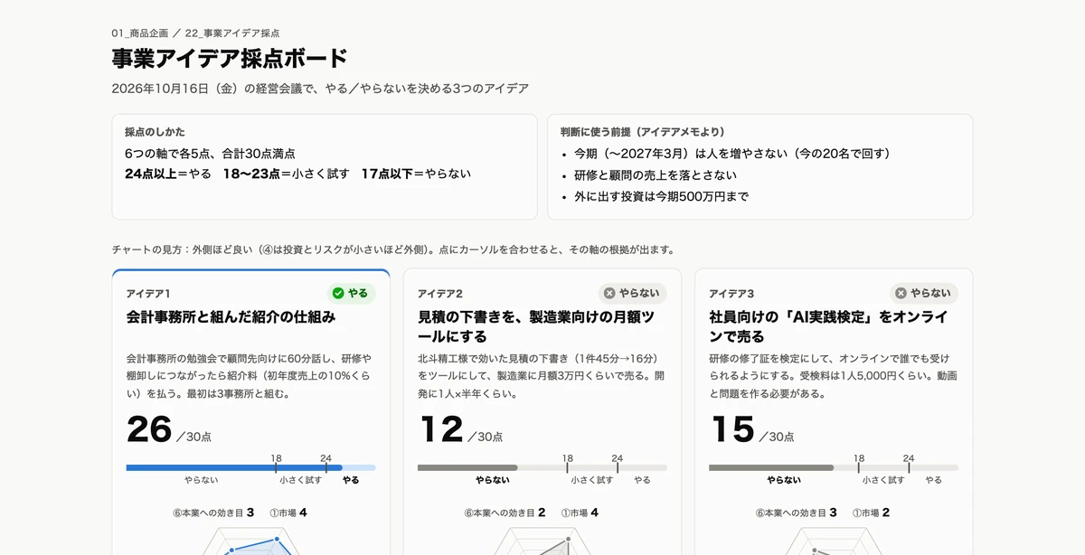 事業アイデア採点ボード。3つのアイデアのレーダーチャートと合計点
