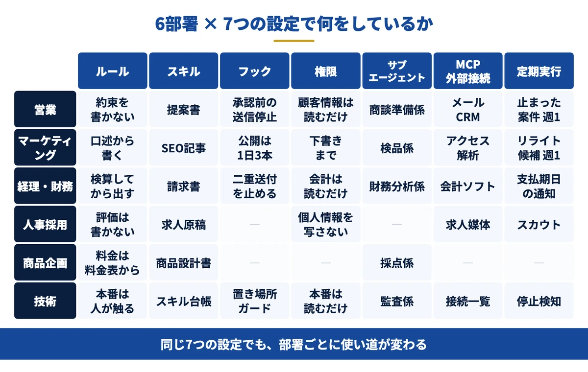 6部署×7つの設定で何をしているかの表
