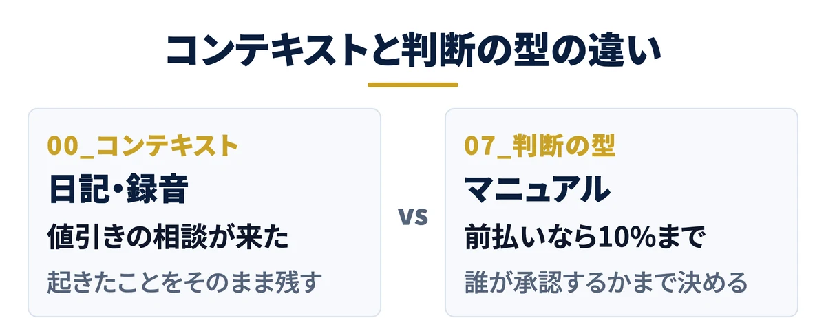 コンテキストは日記・録音、判断の型はマニュアル