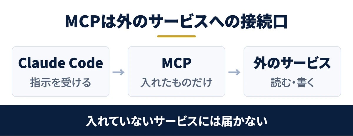 MCPは外のサービスへの接続口