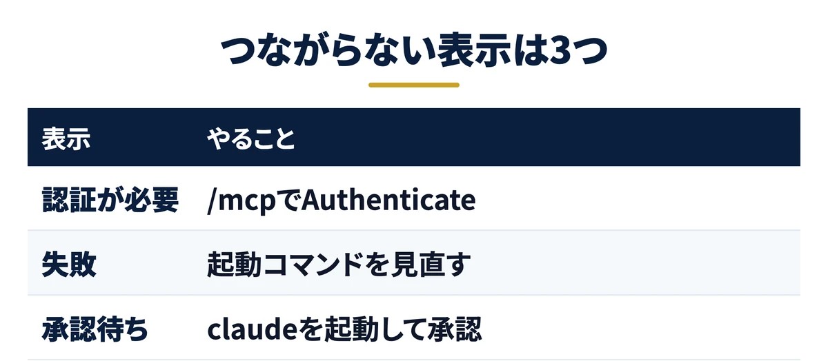 つながらない表示は3つ