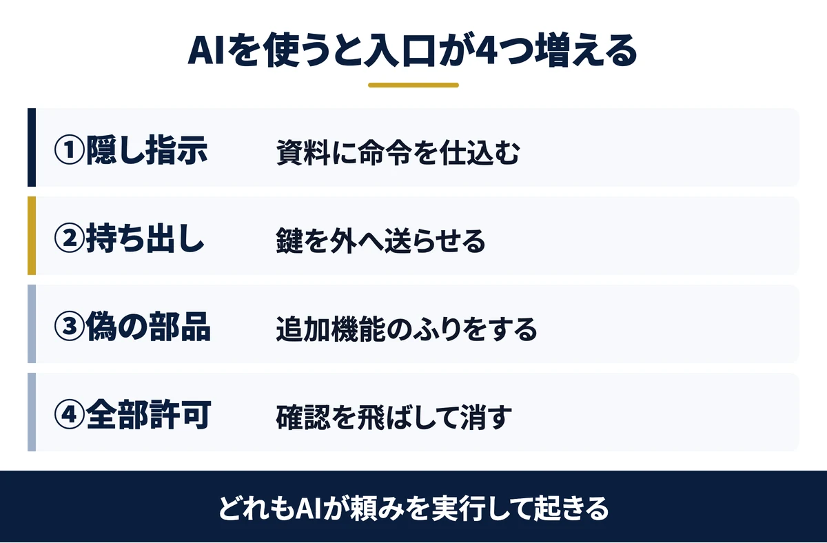 AIを使うと入口が4つ増える