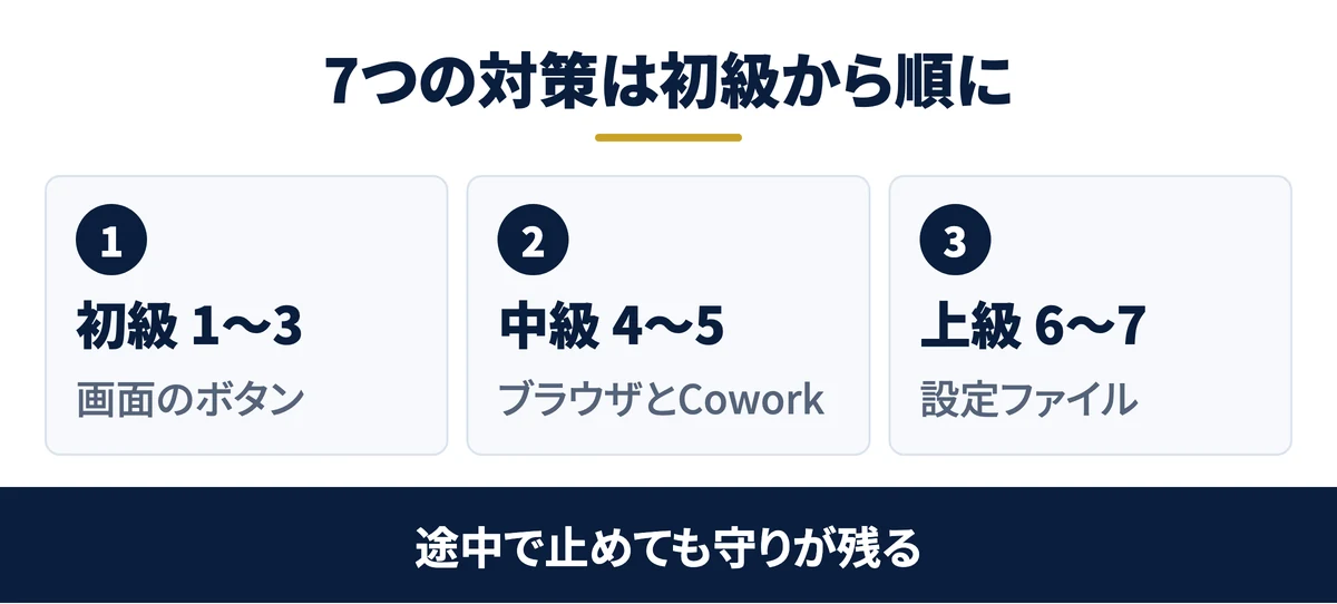 7つの対策は初級から順に入れる
