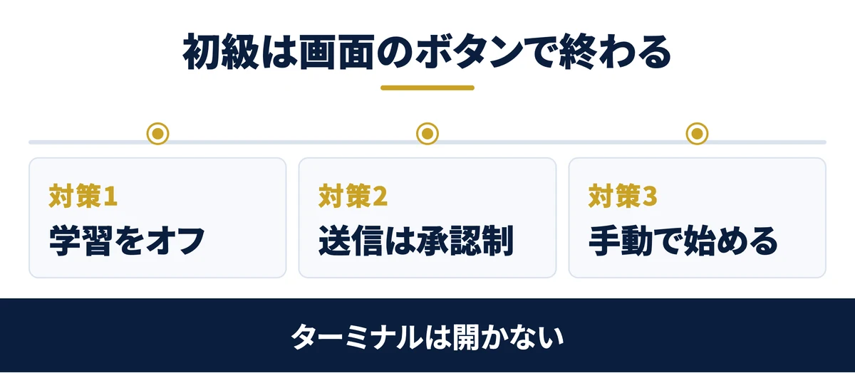 初級の3つは画面のボタンで終わる