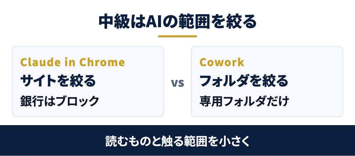 中級はAIが読むものと触る範囲を絞る