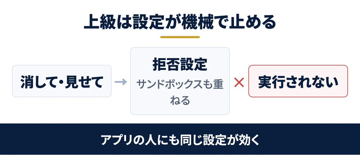 上級は設定ファイルで機械に止めさせる