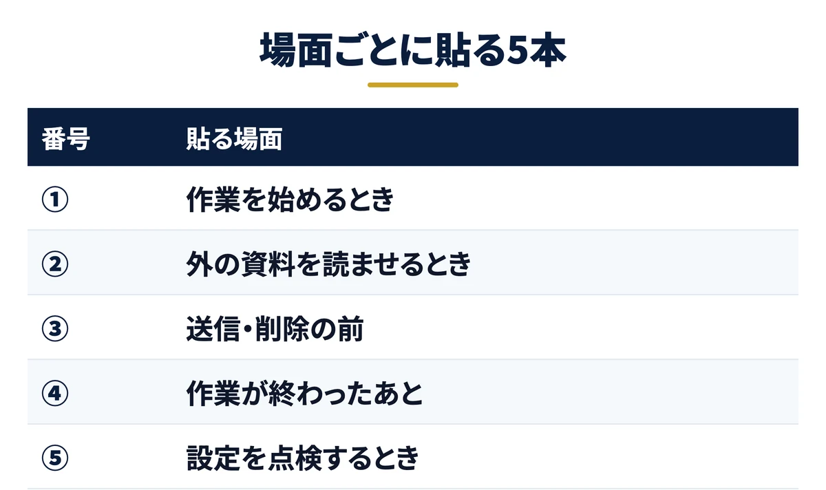 場面ごとに貼るプロンプトは5本