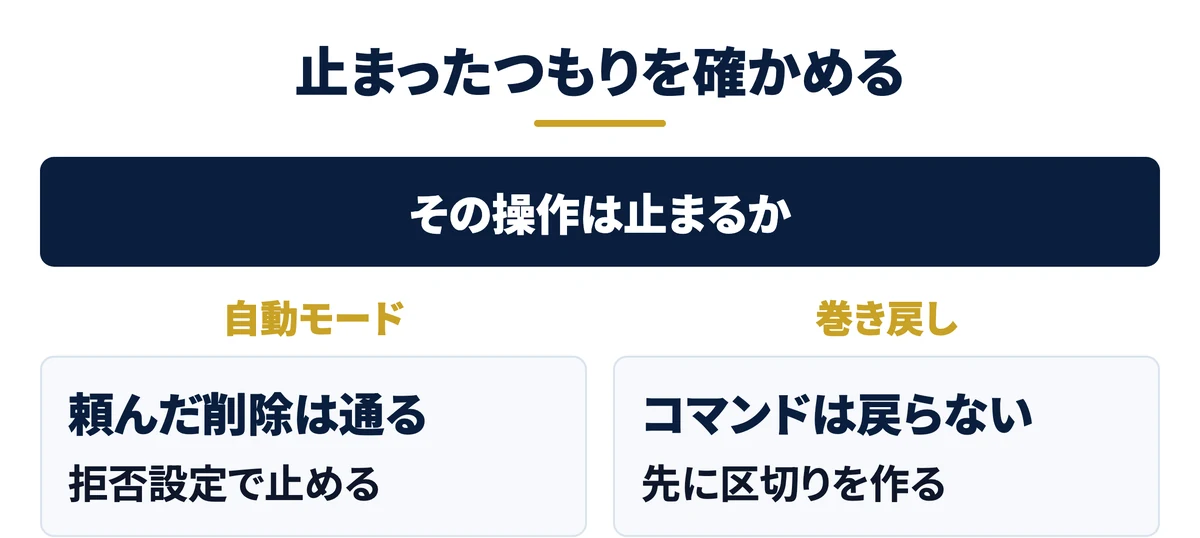 自動モードと巻き戻しを過信しない