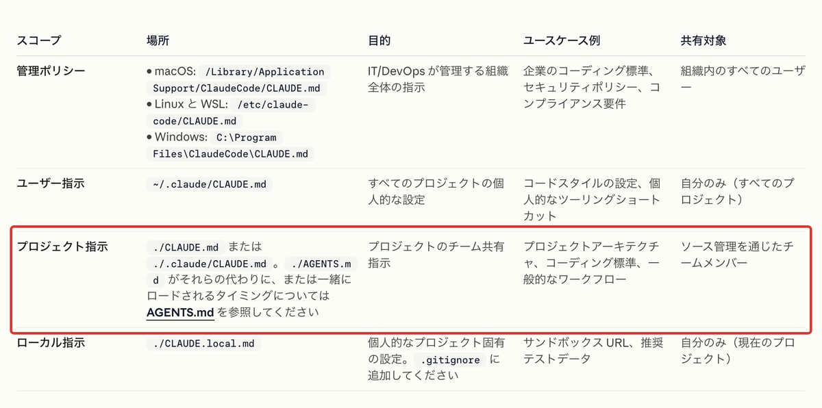 公式ドキュメント:プロジェクト指示の置き場所