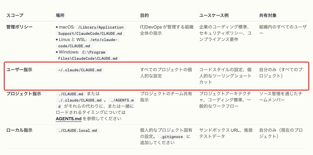 公式ドキュメント:ユーザー指示の置き場所