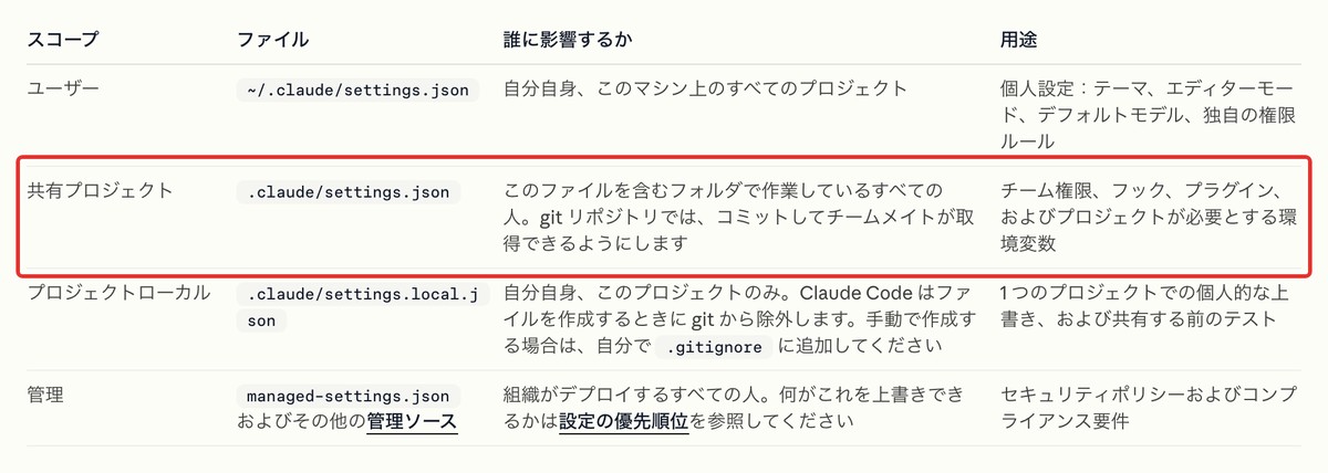 公式ドキュメント:設定ファイルの置き場所