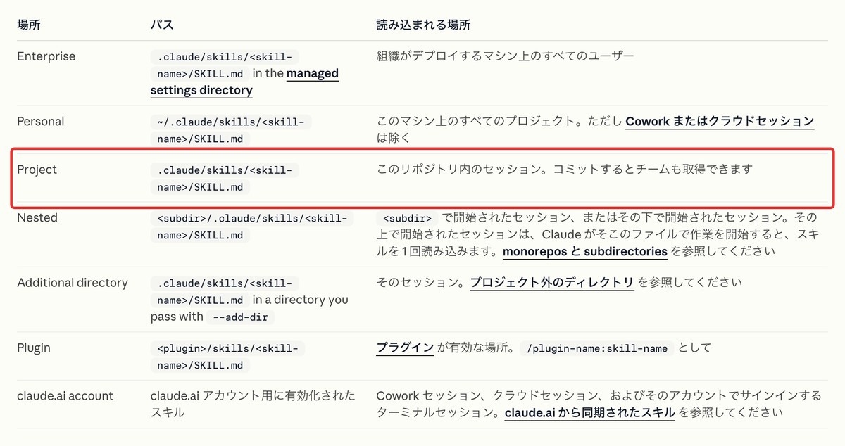 公式ドキュメント:スキルの置き場所
