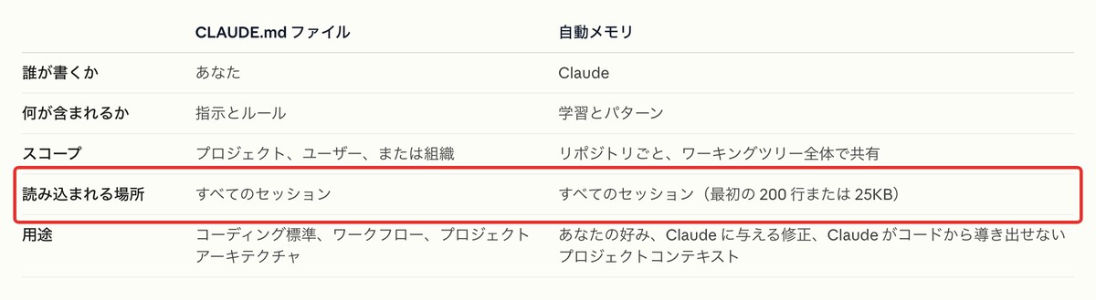 自動メモリの読み込み上限の公式説明