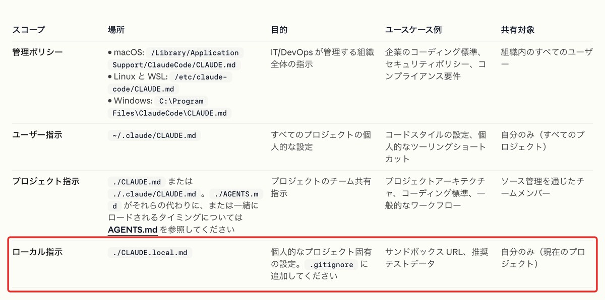 CLAUDE.local.mdの公式説明