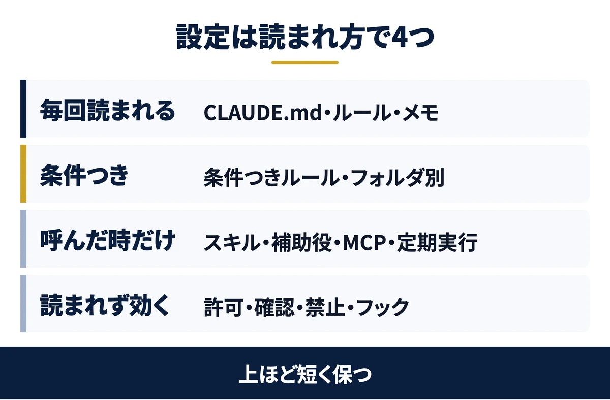 設定は読まれ方で4つ